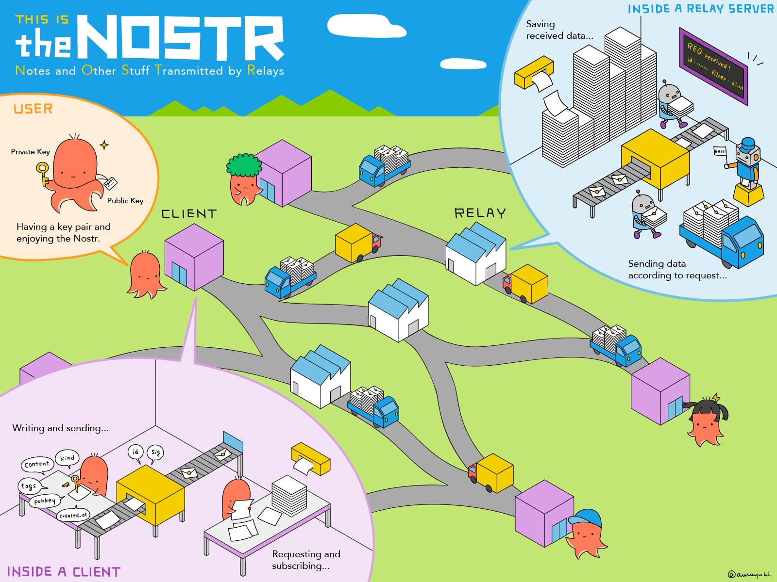 Nostr Network Diagram